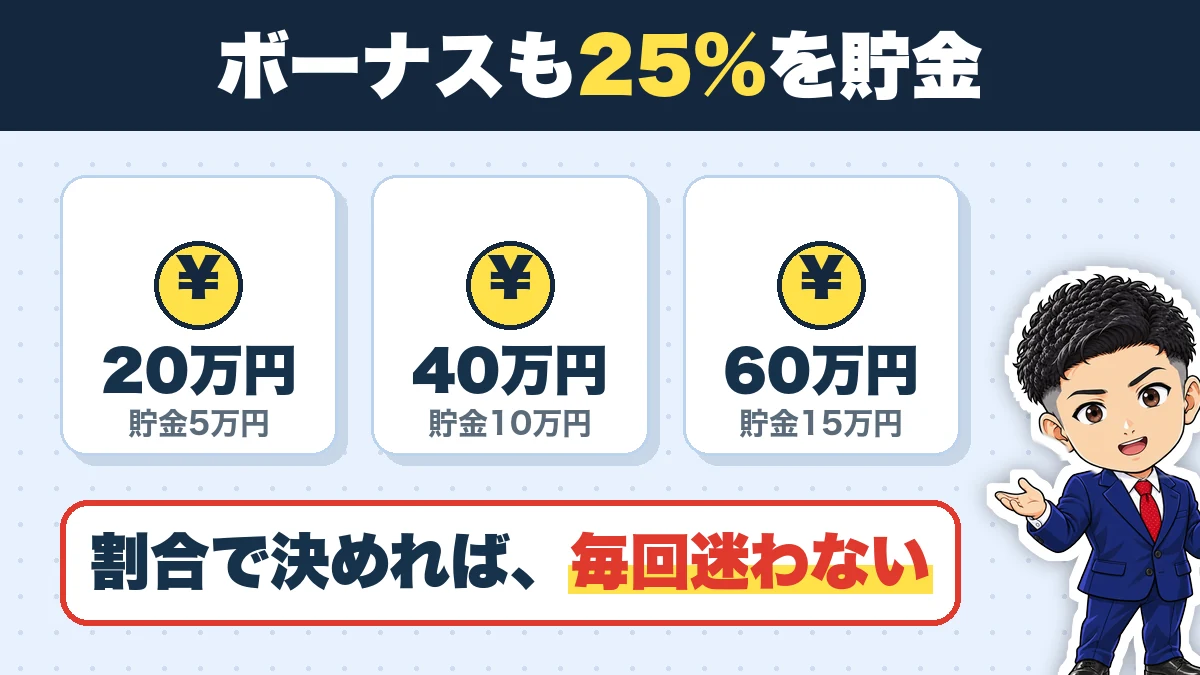 ボーナスも25%を貯金。20万円(貯金5万円)、40万円(貯金10万円)、60万円(貯金15万円)。割合で決めれば、毎回迷わない