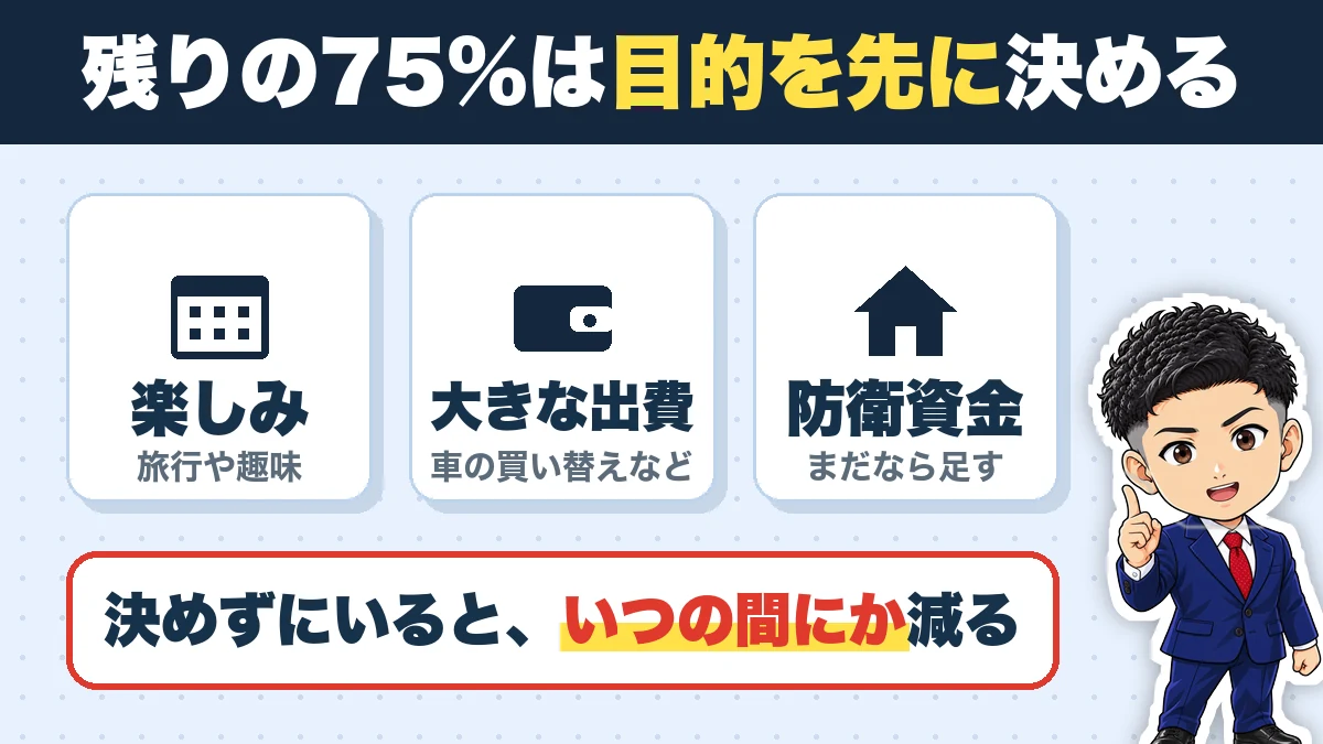 残りの75%は目的を先に決める。楽しみ(旅行や趣味)、大きな出費(車の買い替えなど)、防衛資金(まだなら足す)。決めずにいると、いつの間にか減る