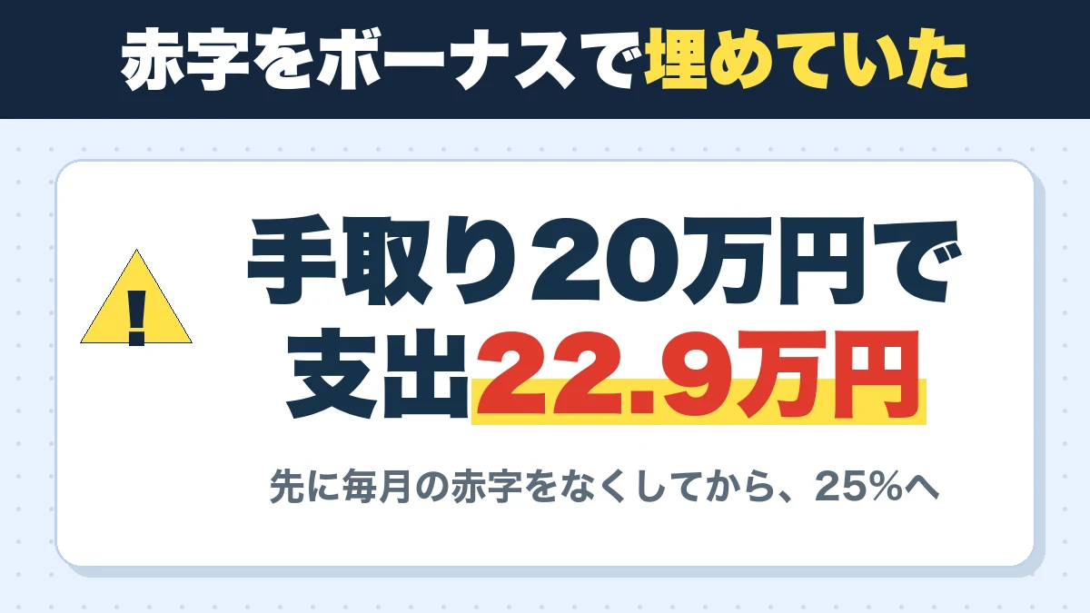 赤字をボーナスで埋めていた。手取り20万円で支出22.9万円。先に毎月の赤字をなくしてから、25%へ
