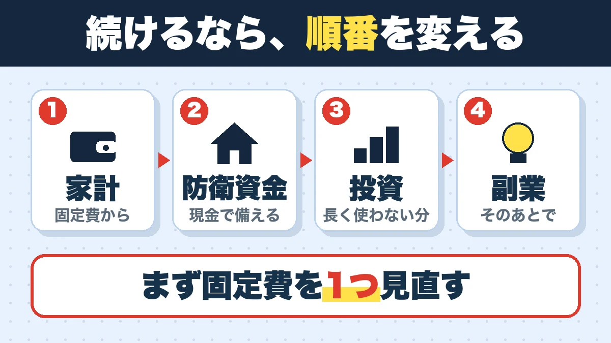 続けるなら、順番を変える。家計(固定費から)、防衛資金(現金で備える)、投資(長く使わない分)、副業(そのあとで)。まず固定費を1つ見直す
