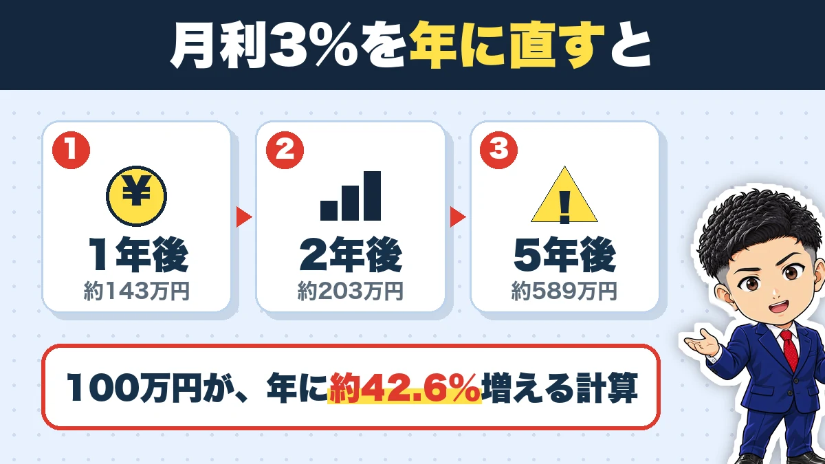 月利3%を年に直すと。1年後（約143万円）、2年後（約203万円）、5年後（約589万円）。100万円が、年に約42.6%増える計算