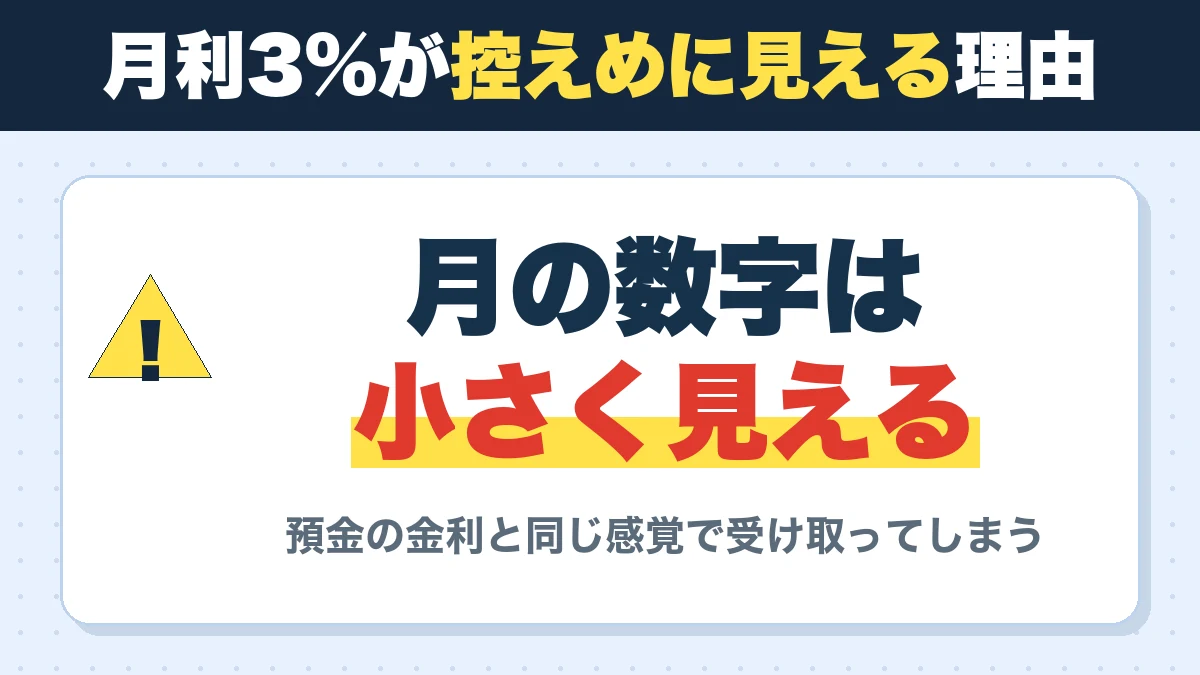 月利3%が控えめに見える理由。月の数字は小さく見える。預金の金利と同じ感覚で受け取ってしまう