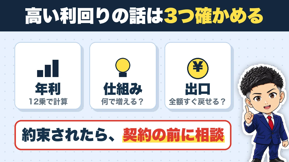 高い利回りの話は3つ確かめる。年利（12乗で計算）、仕組み（何で増える？）、出口（全額すぐ戻せる？）。約束されたら、契約の前に相談