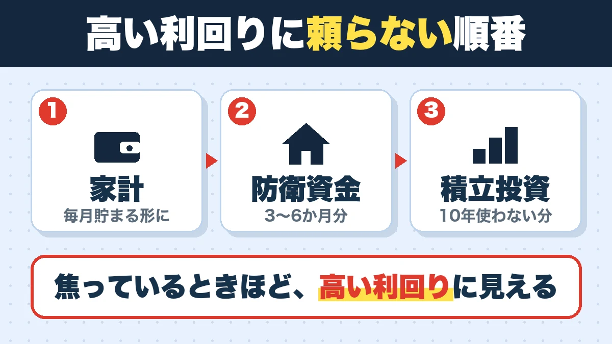高い利回りに頼らない順番。家計（毎月貯まる形に）、防衛資金（3〜6か月分）、積立投資（10年使わない分）。焦っているときほど、高い利回りに見える