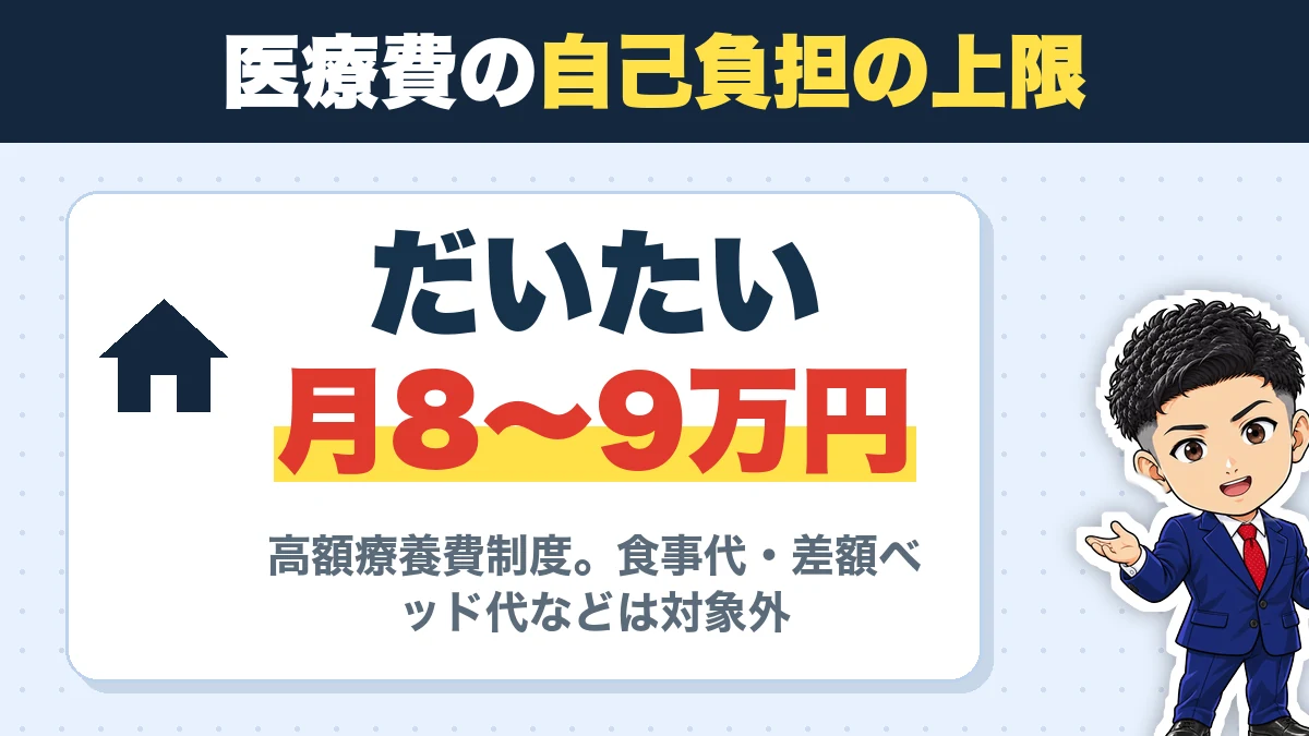 医療費の自己負担の上限。だいたい月8〜9万円。高額療養費制度。食事代・差額ベッド代などは対象外