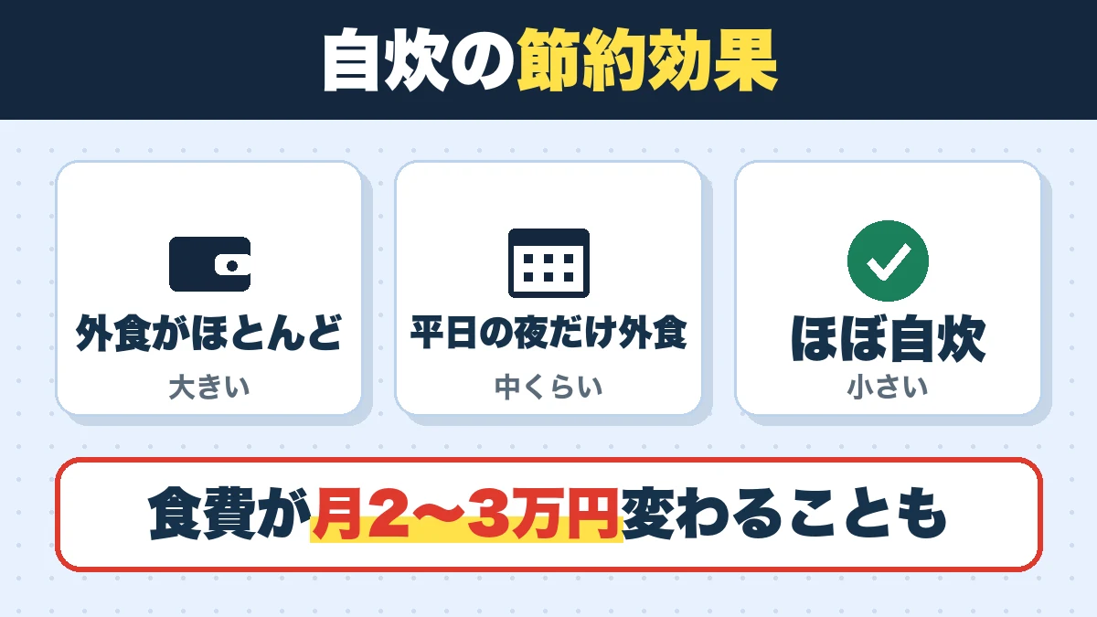 自炊の節約効果。外食がほとんど(大きい)、平日の夜だけ外食(中くらい)、ほぼ自炊(小さい)。食費が月2〜3万円変わることも