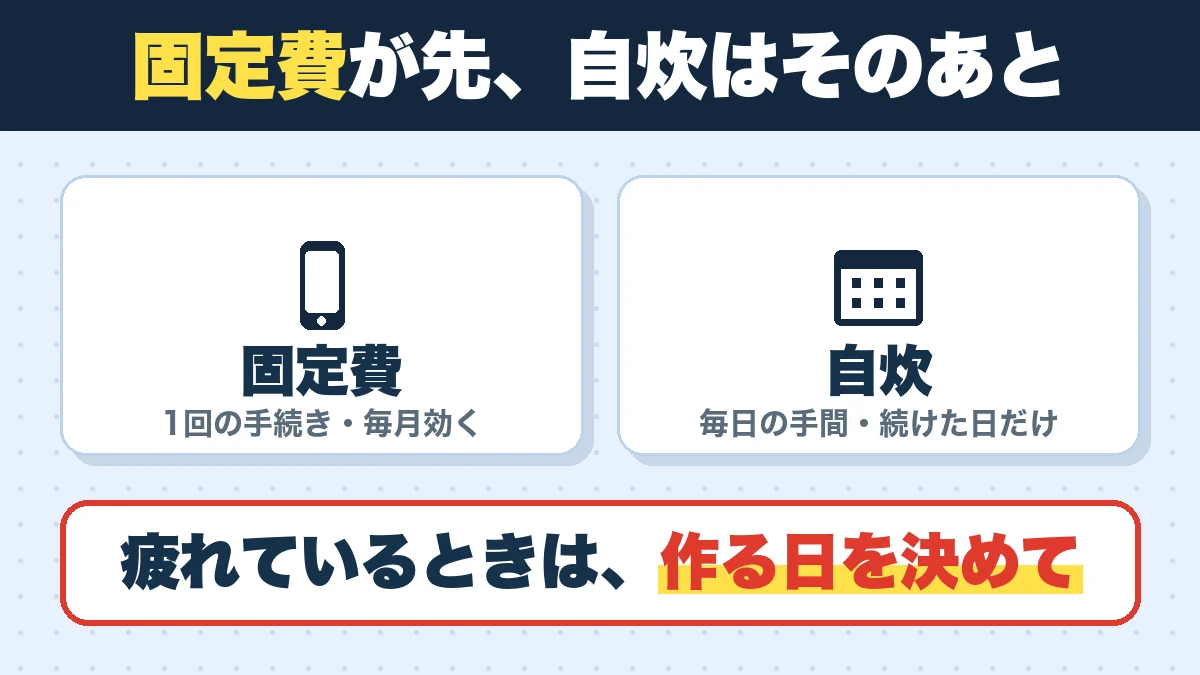 固定費が先、自炊はそのあと。固定費(1回の手続き・毎月効く)、自炊(毎日の手間・続けた日だけ)。疲れているときは、作る日を決めて