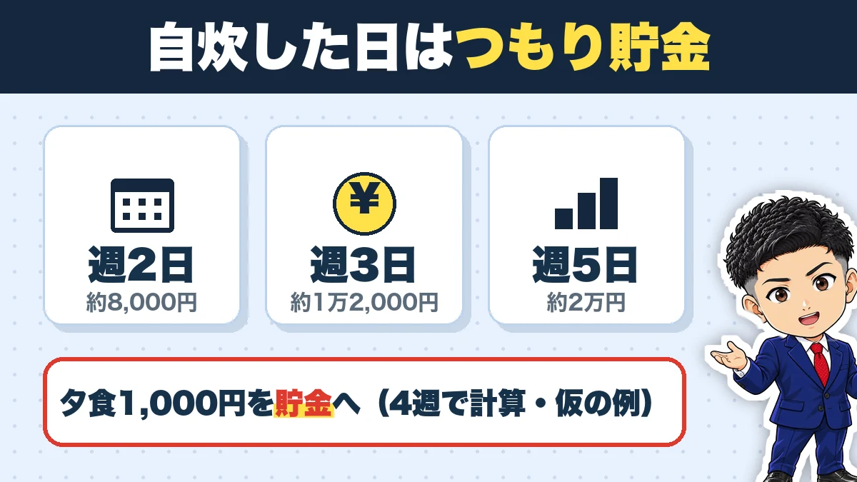 自炊した日は、夕食代1,000円をつもり貯金に回す。週2日で約8,000円、週3日で約1万2,000円、週5日で約2万円(1か月を4週として計算・説明用の仮の例)。