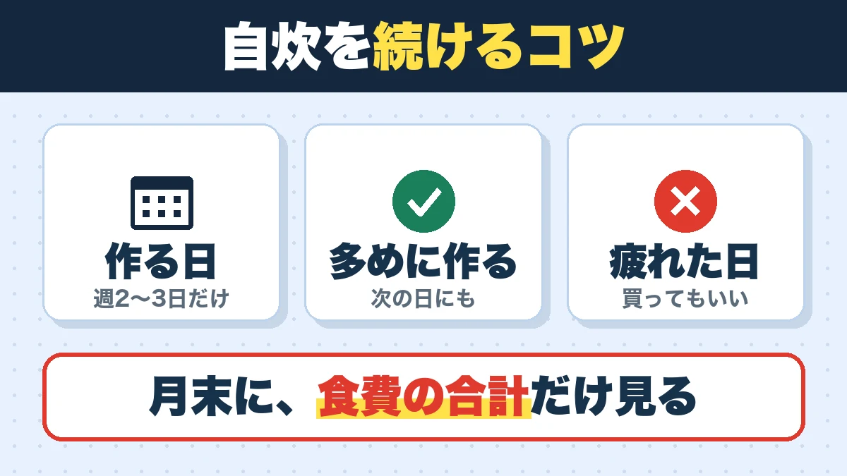 自炊を続けるコツ。作る日(週2〜3日だけ)、多めに作る(次の日にも)、疲れた日(買ってもいい)。月末に、食費の合計だけ見る