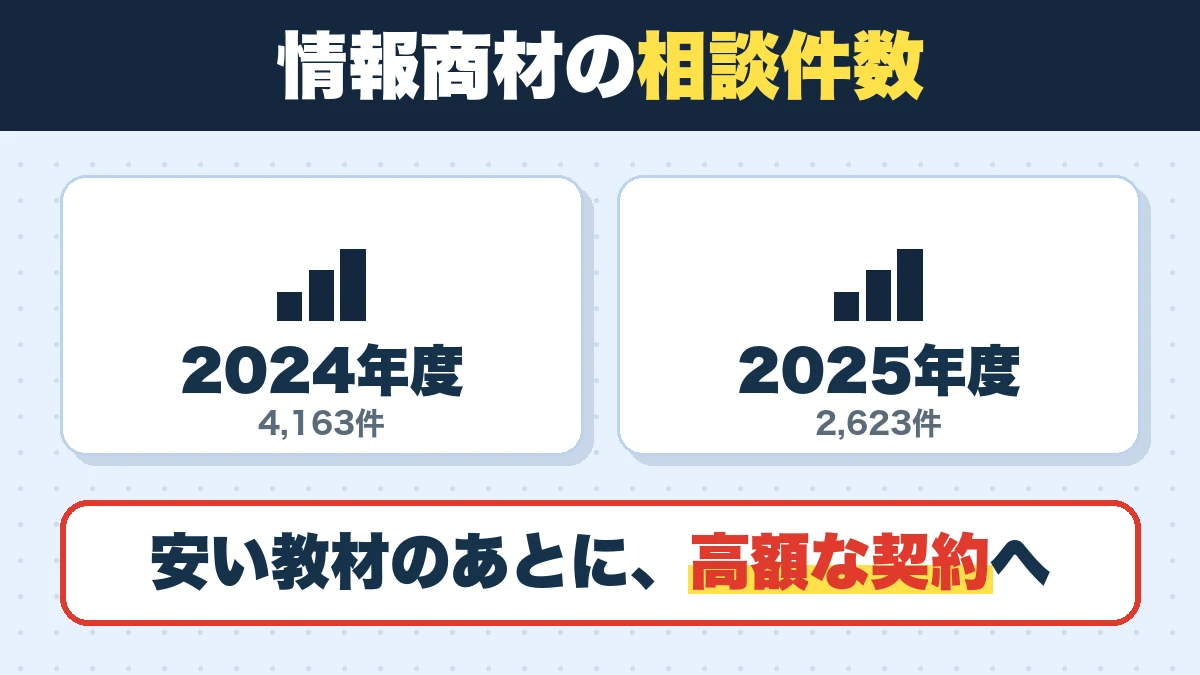 情報商材の相談件数。2024年度（4,163件）、2025年度（2,623件）。安い教材のあとに、高額な契約へ