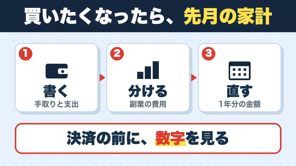 買いたくなったら、先月の家計。書く（手取りと支出）、分ける（副業の費用）、直す（1年分の金額）。決済の前に、数字を見る