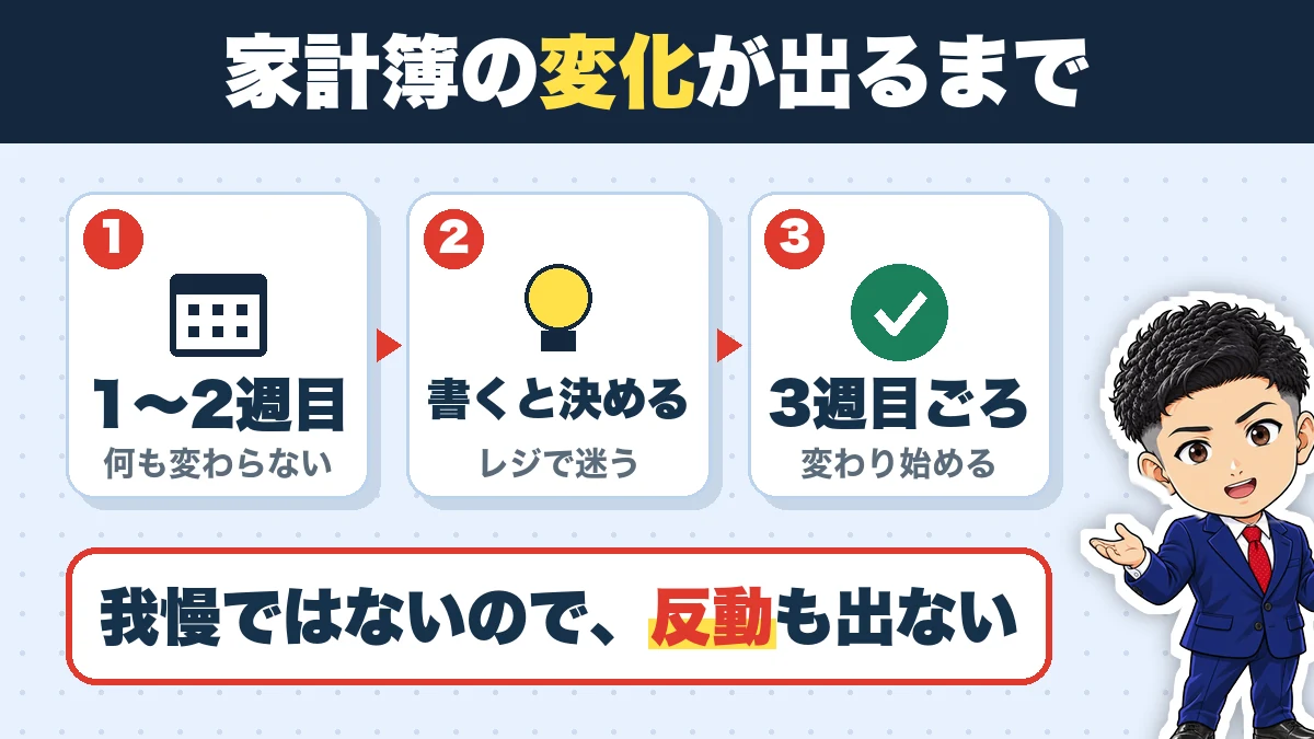 家計簿の変化が出るまで。1〜2週目（何も変わらない）、書くと決める（レジで迷う）、3週目ごろ（変わり始める）。我慢ではないので、反動も出ない