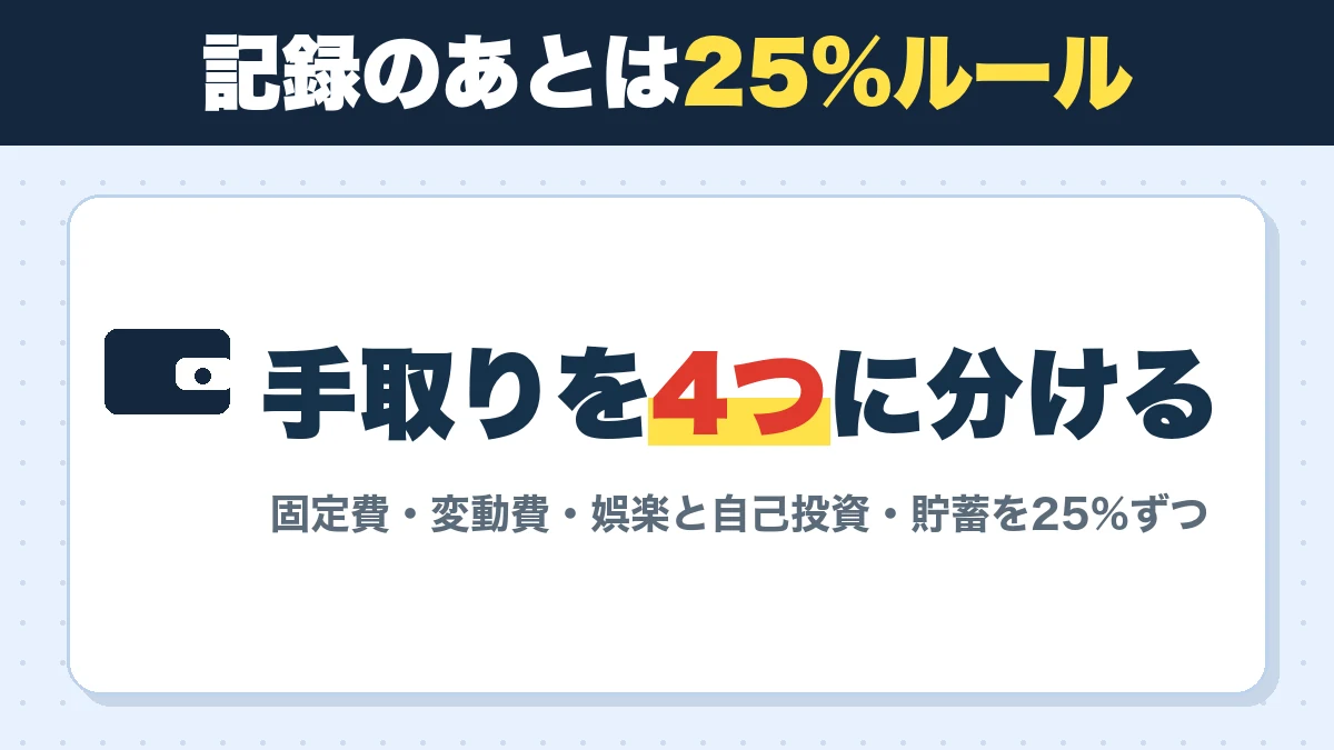 記録のあとは25%ルール。手取りを4つに分ける。固定費・変動費・娯楽と自己投資・貯蓄を25%ずつ
