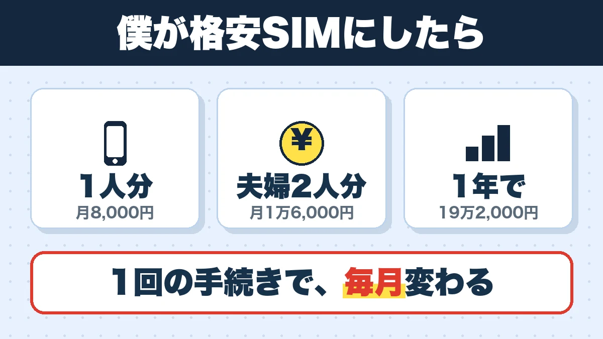 僕が格安SIMにしたら。1人分(月8,000円)、夫婦2人分(月1万6,000円)、1年で(19万2,000円)。1回の手続きで、毎月変わる