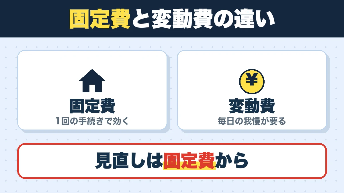 固定費と変動費の違い。固定費（1回の手続きで効く）、変動費（毎日の我慢が要る）。見直しは固定費から