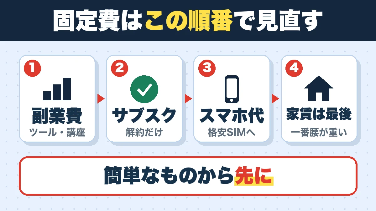 固定費はこの順番で見直す。副業費（ツール・講座）、サブスク（解約だけ）、スマホ代（格安SIMへ）、家賃は最後（一番腰が重い）。簡単なものから先に