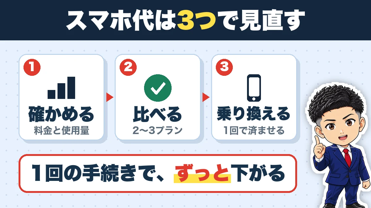 スマホ代は3つで見直す。確かめる（料金と使用量）、比べる（2〜3プラン）、乗り換える（1回で済ませる）。1回の手続きで、ずっと下がる