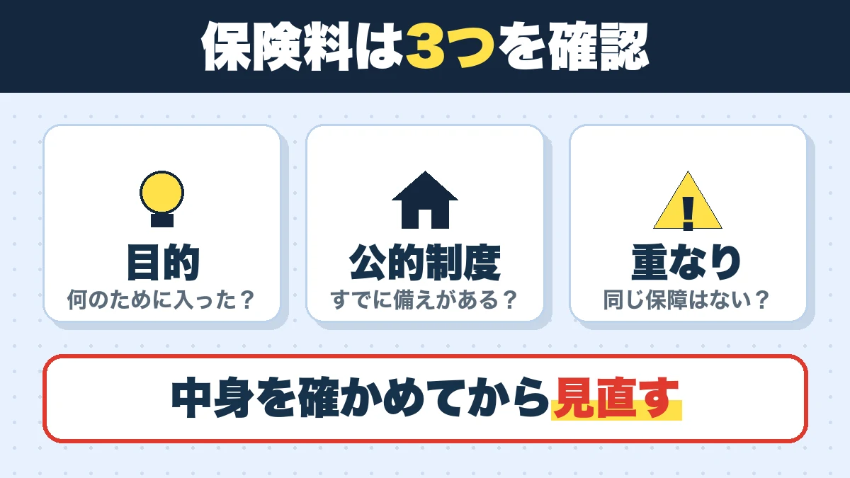 保険料は3つを確認。目的（何のために入った？）、公的制度（すでに備えがある？）、重なり（同じ保障はない？）。中身を確かめてから見直す