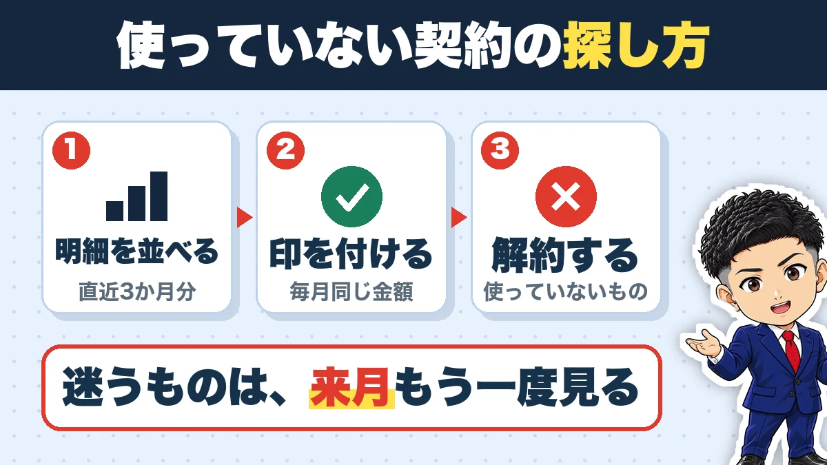 使っていない契約の探し方。明細を並べる（直近3か月分）、印を付ける（毎月同じ金額）、解約する（使っていないもの）。迷うものは、来月もう一度見る