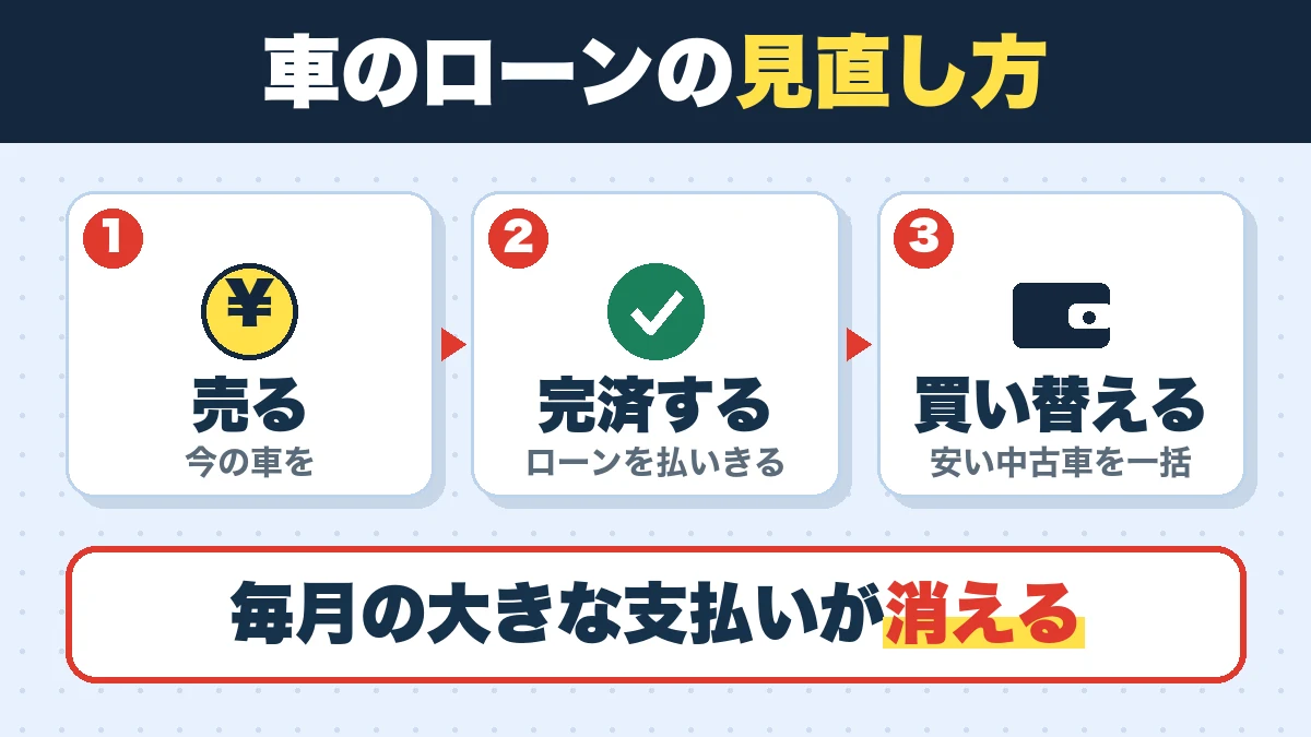 車のローンの見直し方。売る（今の車を）、完済する（ローンを払いきる）、買い替える（安い中古車を一括）。毎月の大きな支払いが消える