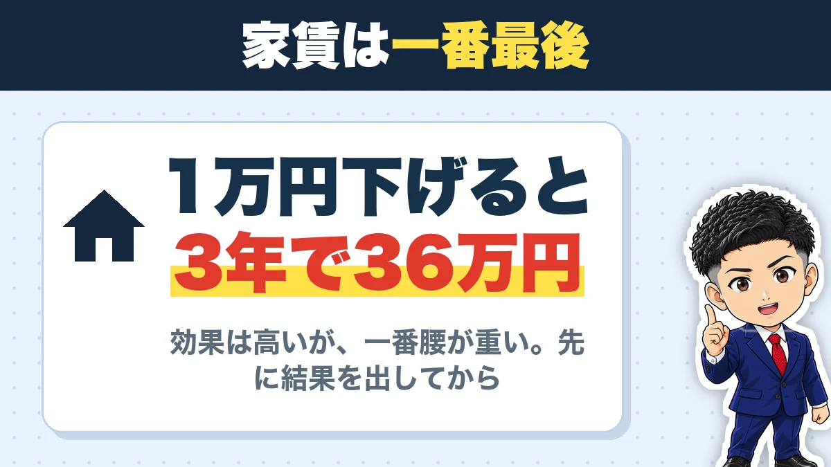 家賃は一番最後。1万円下げると3年で36万円。効果は高いが、一番腰が重い。先に結果を出してから