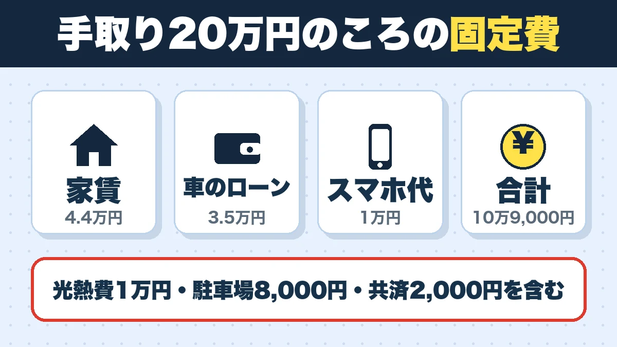 手取り20万円のころの固定費。家賃（4.4万円）、車のローン（3.5万円）、スマホ代（1万円）、合計（10万9,000円）。光熱費1万円・駐車場8,000円・共済2,000円を含む