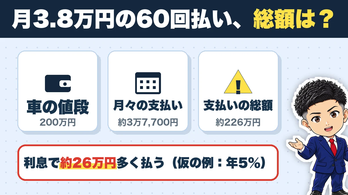 月3.8万円の60回払い、総額は？。車の値段（200万円）、月々の支払い（約3万7,700円）、支払いの総額（約226万円）。利息で約26万円多く払う（仮の例：年5%）