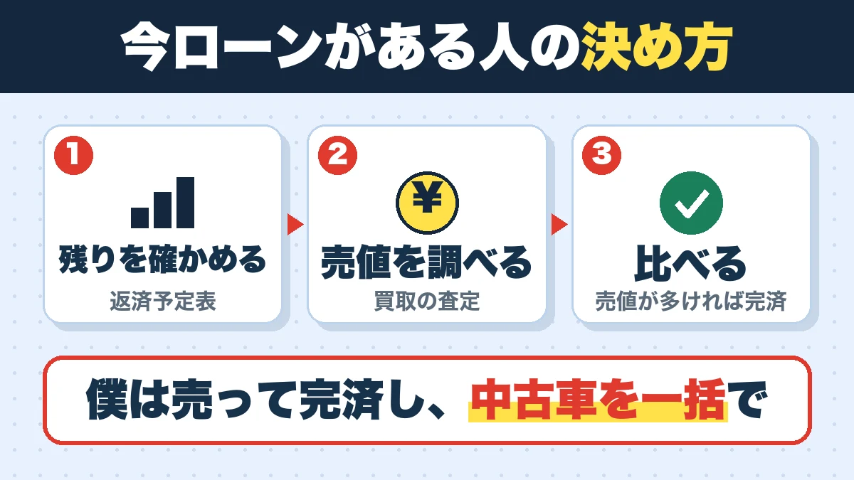 今ローンがある人の決め方。残りを確かめる（返済予定表）、売値を調べる（買取の査定）、比べる（売値が多ければ完済）。僕は売って完済し、中古車を一括で