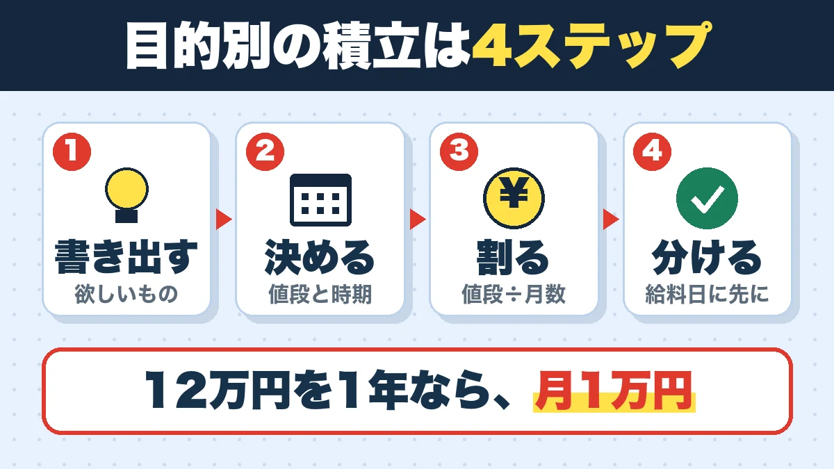 目的別の積立は4ステップ。書き出す（欲しいもの）、決める（値段と時期）、割る（値段÷月数）、分ける（給料日に先に）。12万円を1年なら、月1万円