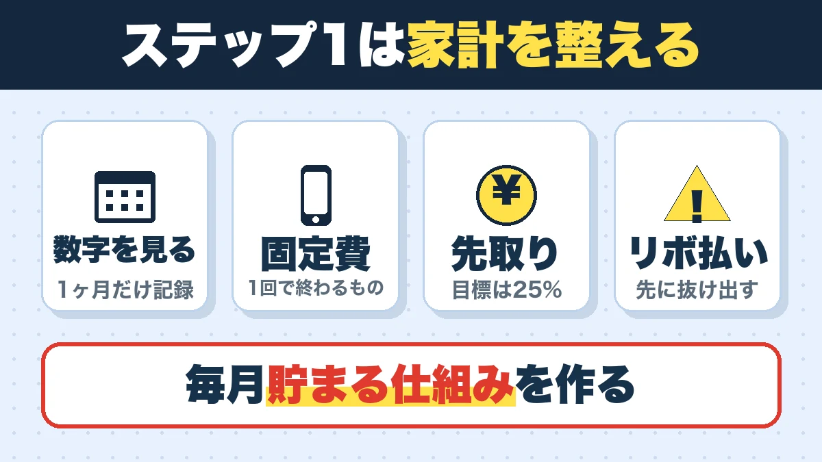 ステップ1は家計を整える。数字を見る（1ヶ月だけ記録）、固定費（1回で終わるもの）、先取り（目標は25%）、リボ払い（先に抜け出す）。毎月貯まる仕組みを作る