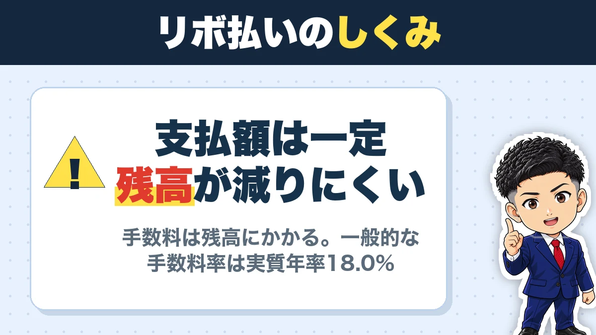 リボ払いのしくみ。支払額は一定残高が減りにくい。手数料は残高にかかる。一般的な手数料率は実質年率18.0%