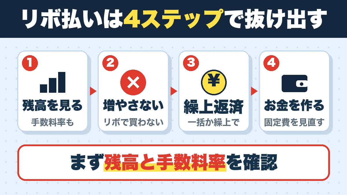 リボ払いは4ステップで抜け出す。残高を見る(手数料率も)、増やさない(リボで買わない)、繰上返済(一括か繰上で)、お金を作る(固定費を見直す)。まず残高と手数料率を確認