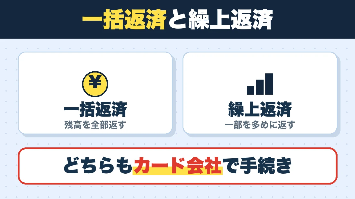一括返済と繰上返済。一括返済(残高を全部返す)、繰上返済(一部を多めに返す)。どちらもカード会社で手続き