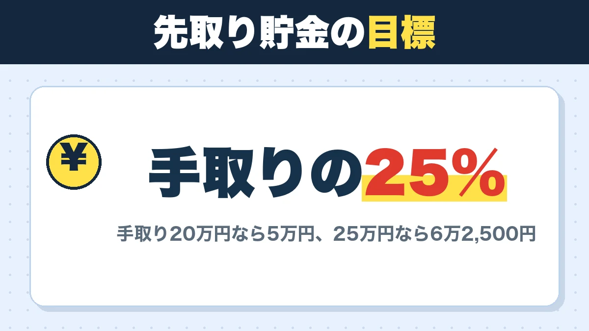 先取り貯金の目標。手取りの25%。手取り20万円なら5万円、25万円なら6万2,500円