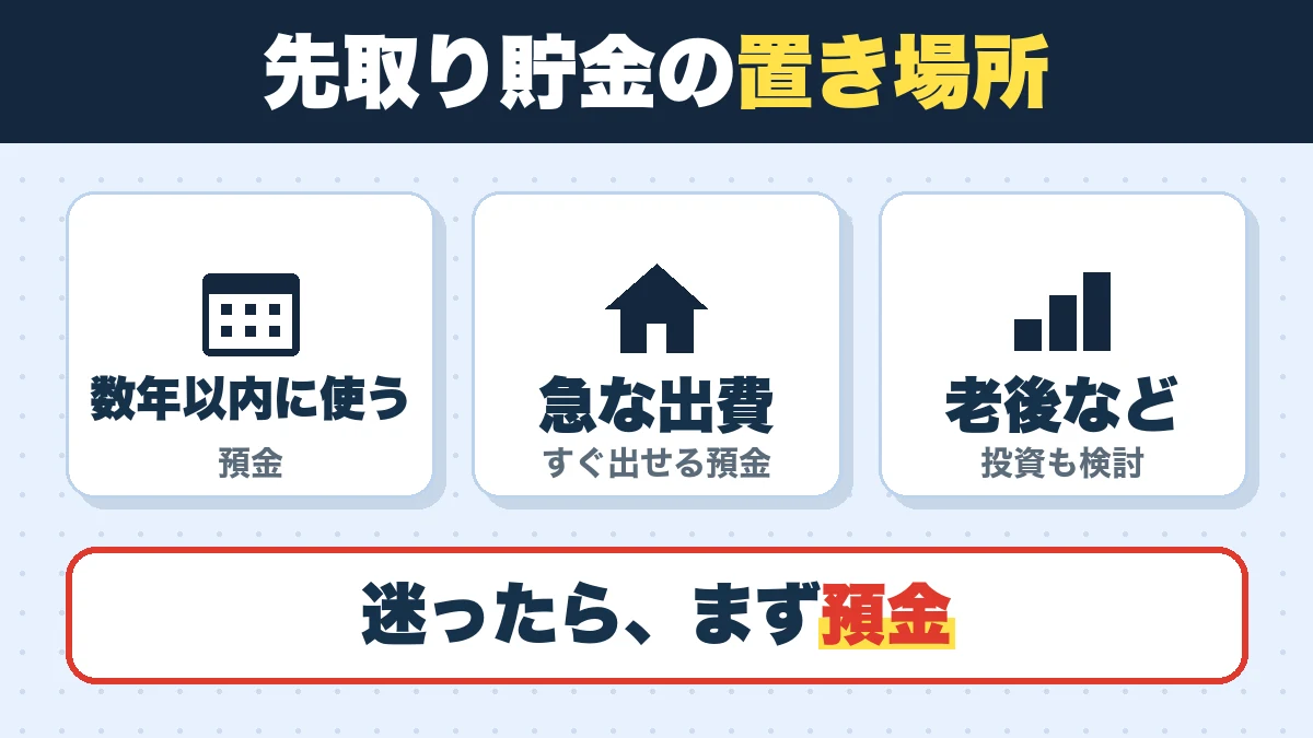 先取り貯金の置き場所。数年以内に使う(預金)、急な出費(すぐ出せる預金)、老後など(投資も検討)。迷ったら、まず預金