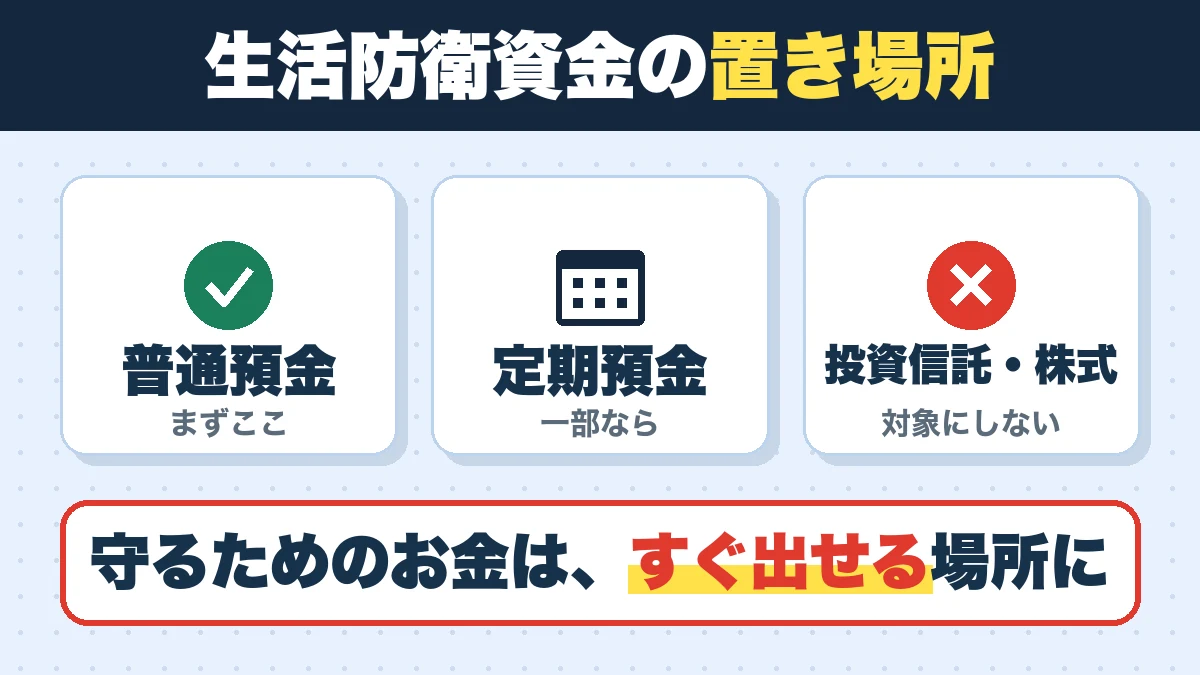 生活防衛資金の置き場所。普通預金(まずここ)、定期預金(一部なら)、投資信託・株式(対象にしない)。守るためのお金は、すぐ出せる場所に