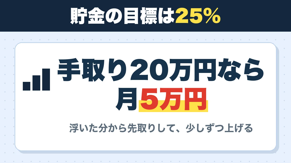 手取り20万円の貯金目標は月5万円。浮いた分から先取りして、少しずつ25%へ上げる