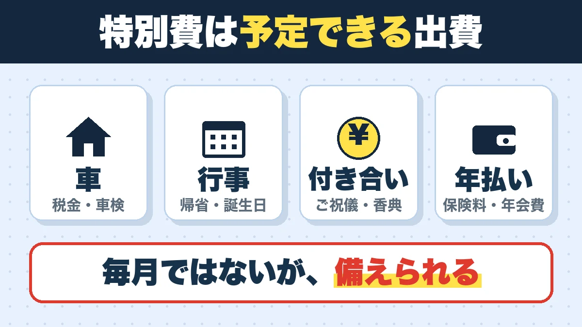 特別費は予定できる出費。車（税金・車検）、行事（帰省・誕生日）、付き合い（ご祝儀・香典）、年払い（保険料・年会費）。毎月ではないが、備えられる