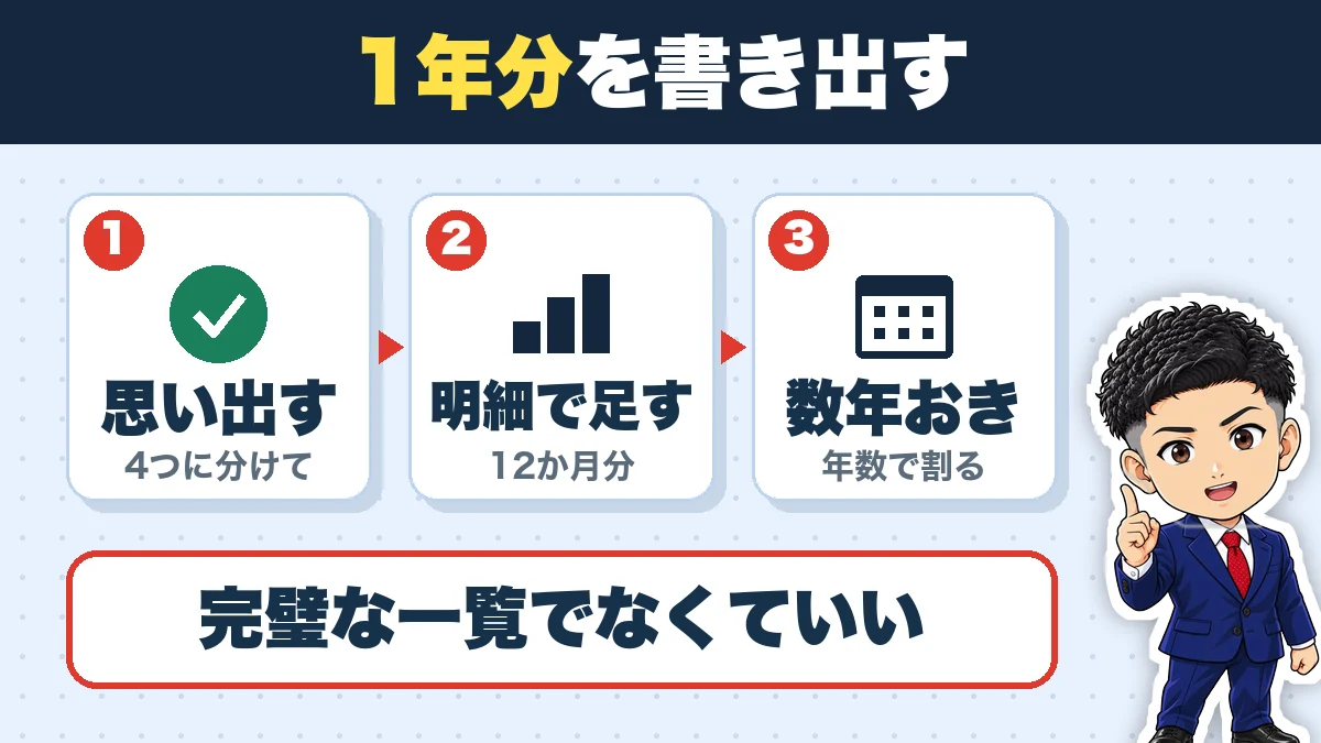 1年分を書き出す。思い出す（4つに分けて）、明細で足す（12か月分）、数年おき（年数で割る）。完璧な一覧でなくていい