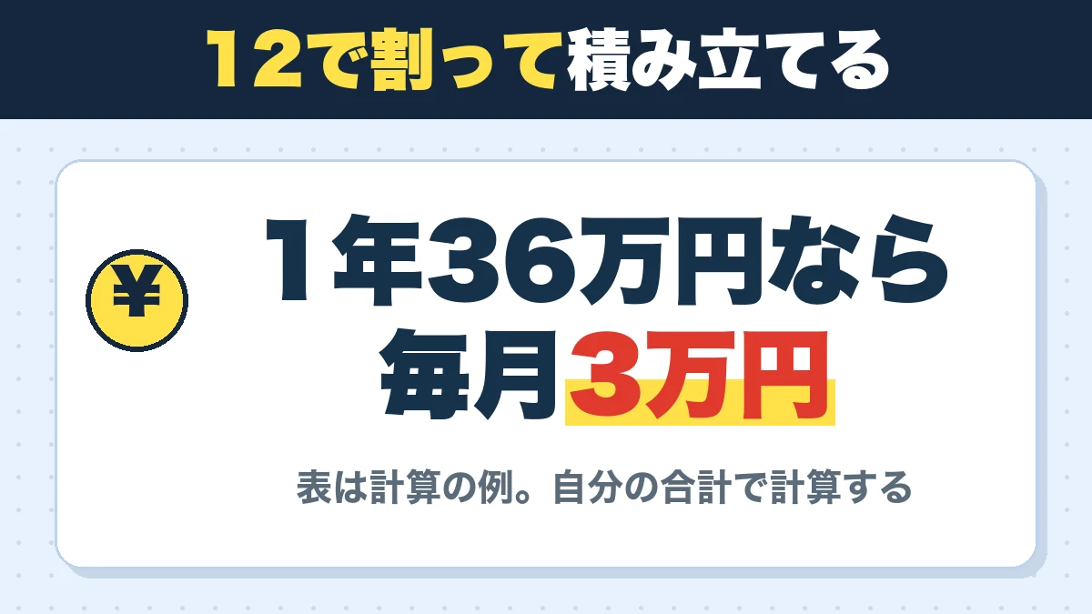 12で割って積み立てる。1年36万円なら毎月3万円。表は計算の例。自分の合計で計算する