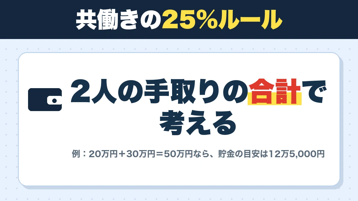 共働きの25%ルール。2人の手取りの合計で考える。例：20万円＋30万円＝50万円なら、貯金の目安は12万5,000円