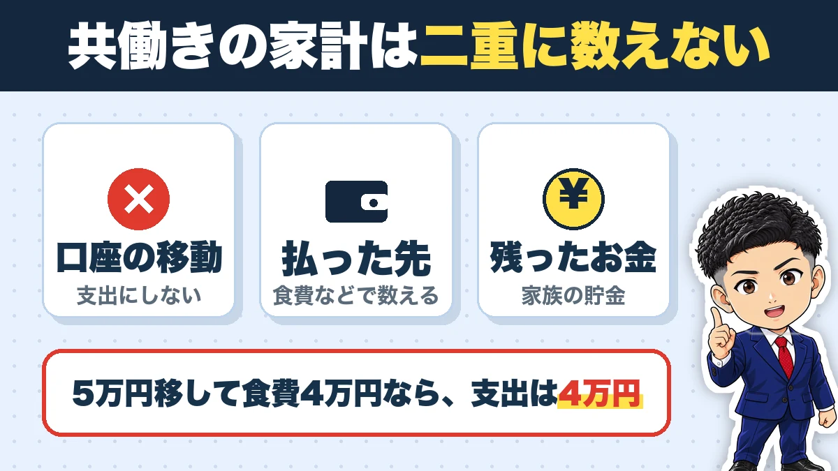 共働きの家計は二重に数えない。口座の移動（支出にしない）、払った先（食費などで数える）、残ったお金（家族の貯金）。5万円移して食費4万円なら、支出は4万円