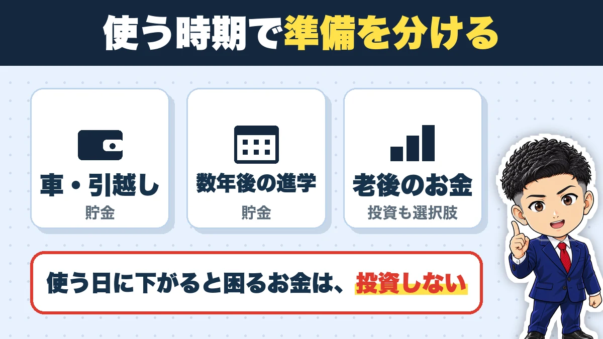 使う時期で準備を分ける。車・引越し（貯金）、数年後の進学（貯金）、老後のお金（投資も選択肢）。使う日に下がると困るお金は、投資しない