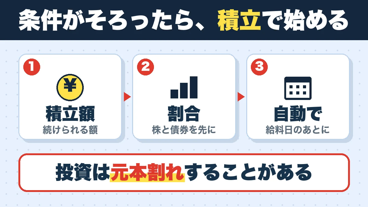 条件がそろったら、積立で始める。積立額（続けられる額）、割合（株と債券を先に）、自動で（給料日のあとに）。投資は元本割れすることがある