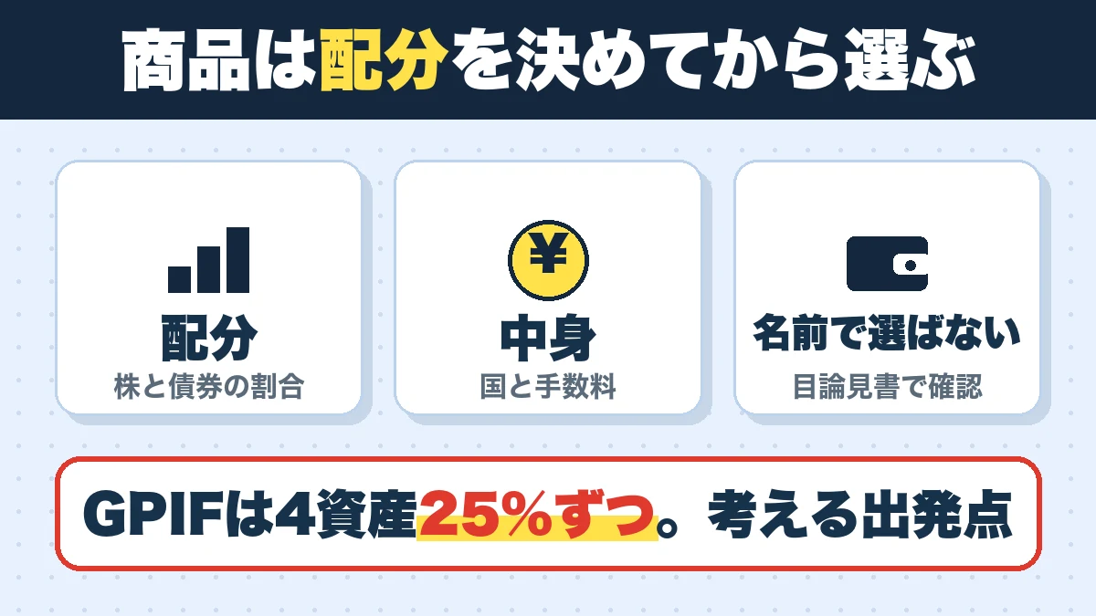 商品は配分を決めてから選ぶ。配分（株と債券の割合）、中身（国と手数料）、名前で選ばない（目論見書で確認）。GPIFは4資産25%ずつ。配分を考える出発点