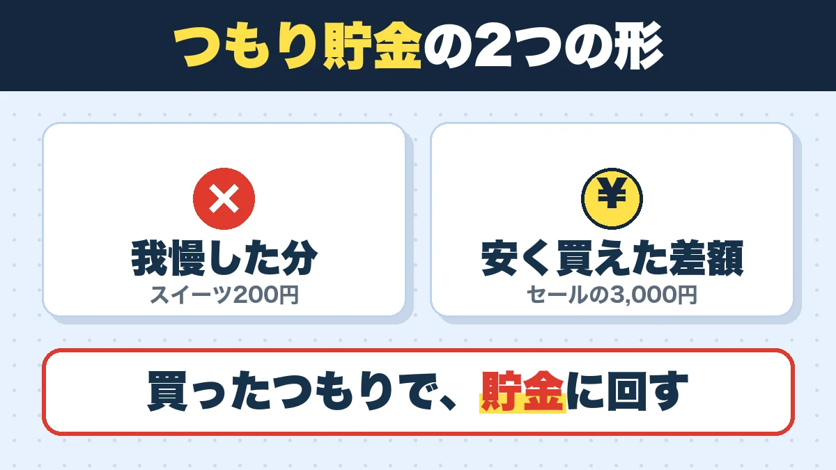 つもり貯金の2つの形。我慢した分(スイーツ200円)、安く買えた差額(セールの3,000円)。買ったつもりで、貯金に回す