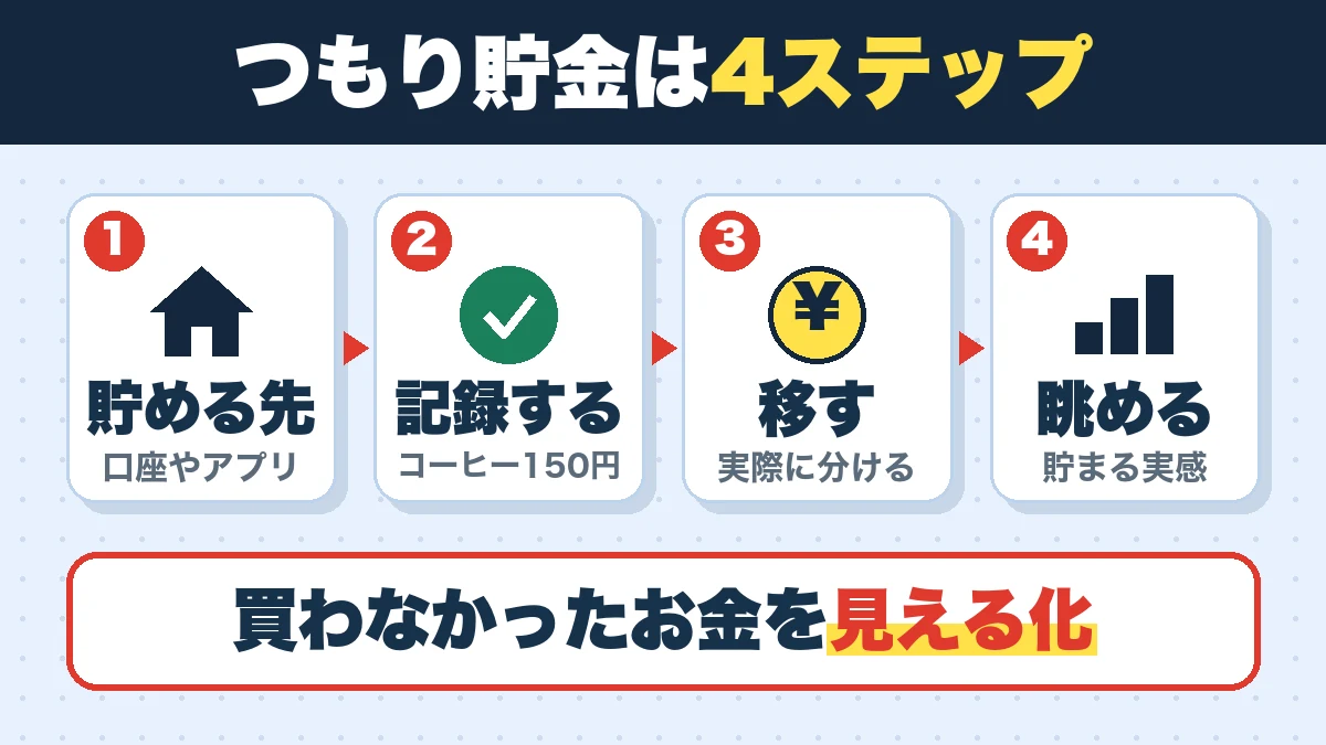 つもり貯金は4ステップ。貯める先(口座やアプリ)、記録する(コーヒー150円)、移す(実際に分ける)、眺める(貯まる実感)。買わなかったお金を見える化